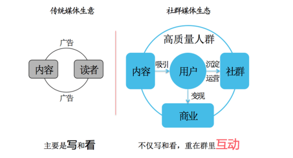 社群媒体 自媒体 自媒体是什么 自媒体微信营销 自媒体广告联盟