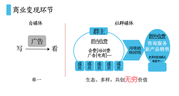 社群媒体 自媒体 自媒体是什么 自媒体微信营销 自媒体广告联盟