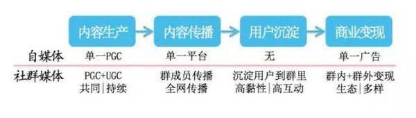 社群媒体 自媒体 自媒体是什么 自媒体微信营销 自媒体广告联盟